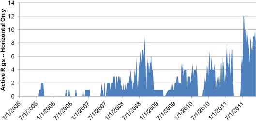 Figure A.20. Shaunavon Oil Drilling Activity