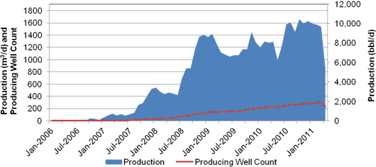 Figure A.21. Shaunavon Tight Oil Production