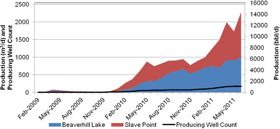 Figure A.30. Beaverhill Lake and Slave Point Tight Oil Production