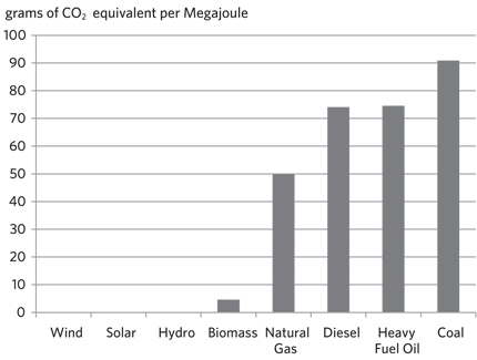 FIGURE 2 Emissions by Fuel Type