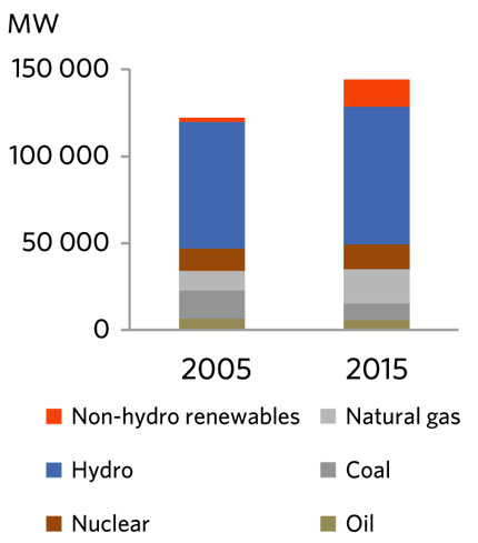 FIGURE 4 Electric Generation Capacity in Canada