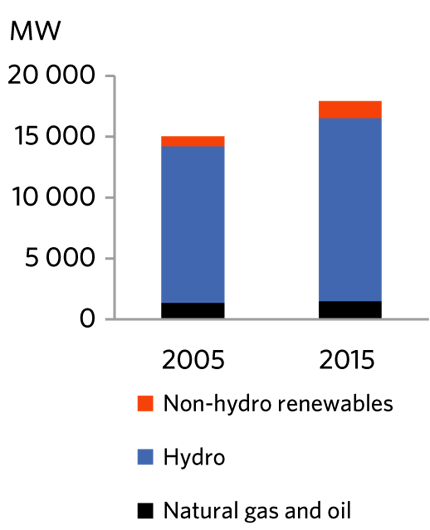 FIGURE 6 Electric Generation Capacity in BC