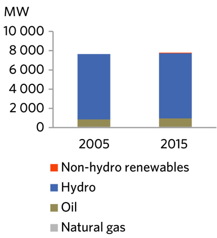 FIGURE 22 Electric Generation Capacity in Newfoundland and Labrador
