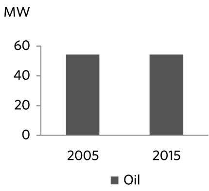 FIGURE 26 Electric Generation Capacity in Yukon