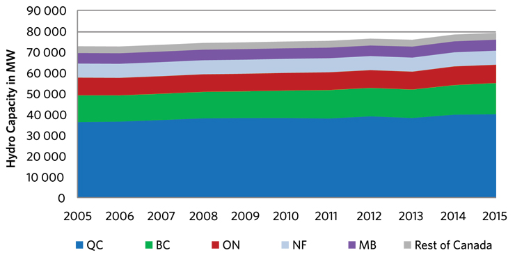 Figure 6 – Hydro Capacity in Canada