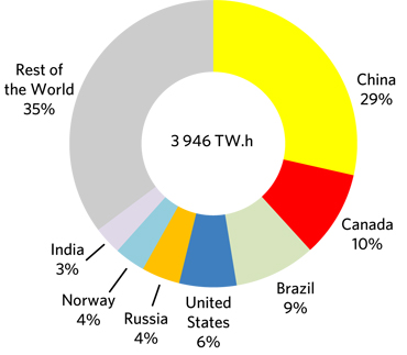Figure 8 – World Hydro Electricity Production in 2015