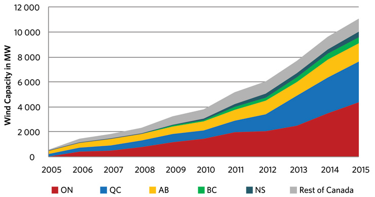 Figure 9 – Wind Capacity in Canada