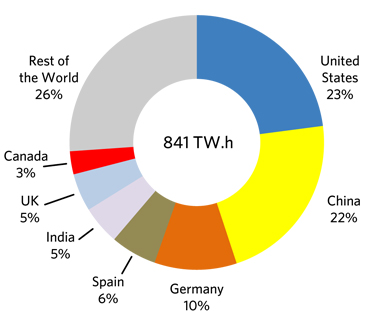 Figure 11 – World Wind Electricity Production in 2015