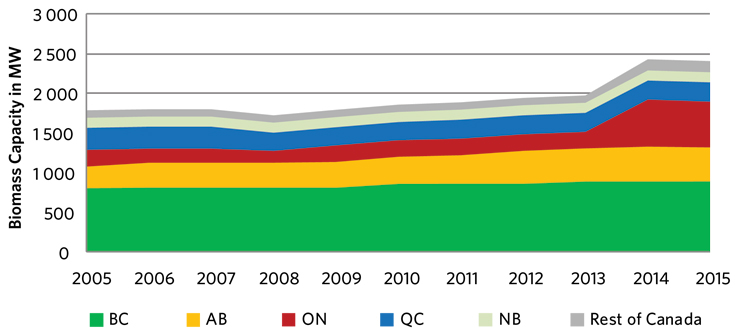 Figure 12 – Biomass Capacity in Canada