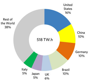 Figure 14 – World Biomass Electricity Production (2015)