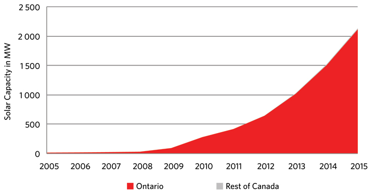 Figure 15 – Solar Capacity in Canada