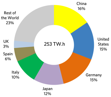 Figure 17 –  World Solar Electricity Production in 2015