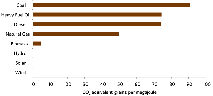 Figure 19 – Emissions by Fuel Type