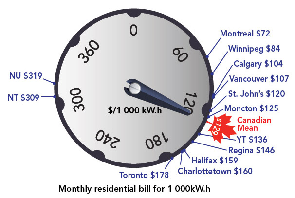 Electricity price dial