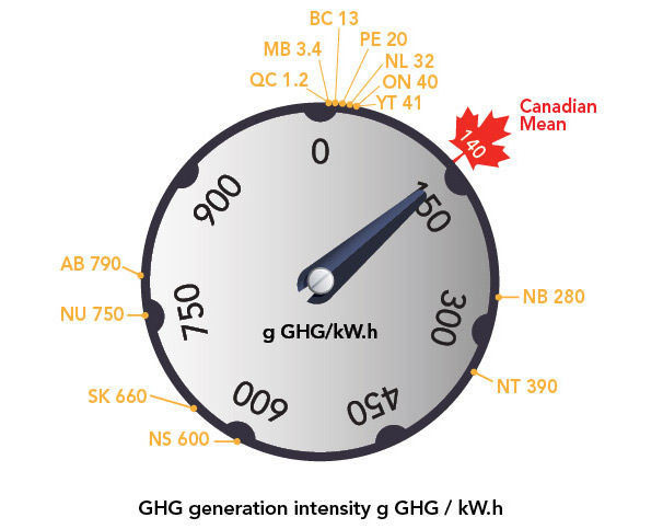 GHG intensity dial