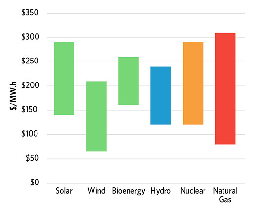 Figure 6: Range of levelized costs of electricity in Ontario