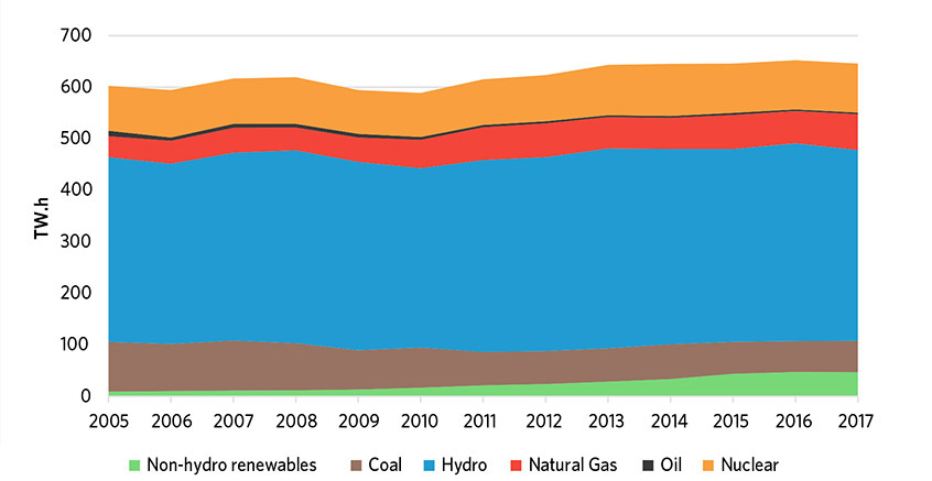 Figure 8: Generation in Canada (2005-2017)