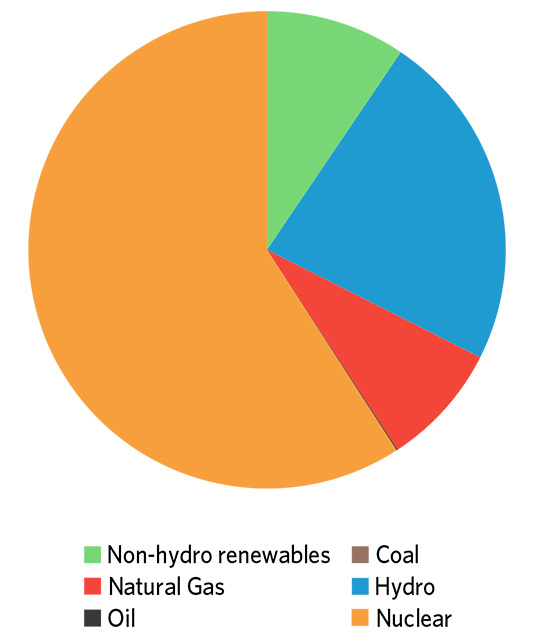 Figure 9: Ontario generation by source