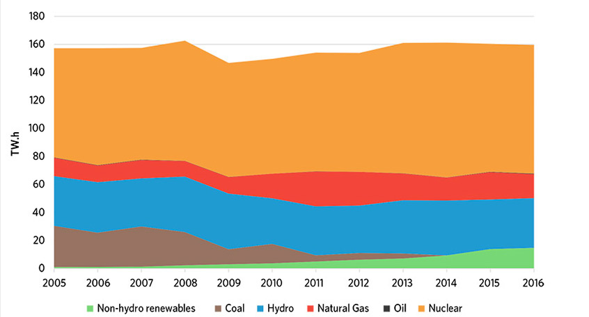 Figure 10: Generation in Ontario (2005-2017)