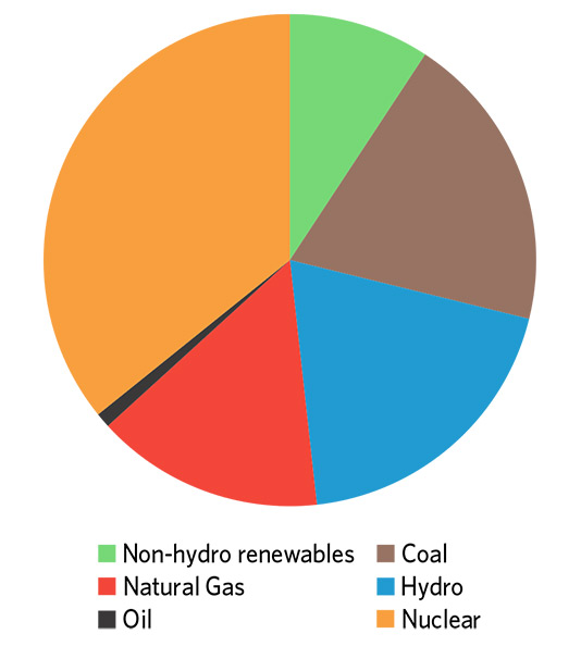 Figure 11: New Brunswick generation by source