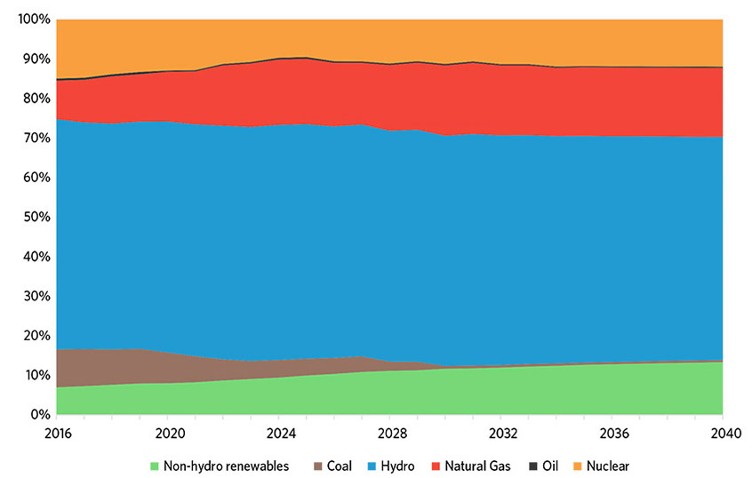 Figure 13 : Canada electricity generation projection (2016 - 2040)