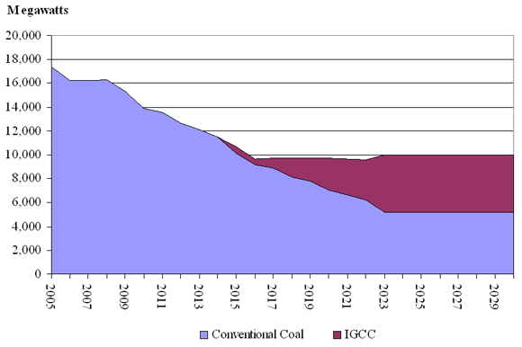 Figure 3: Canadian Coal-Fired Generating Capacity