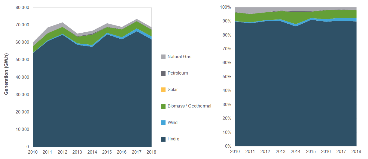 Electricity Generation in British Columbia