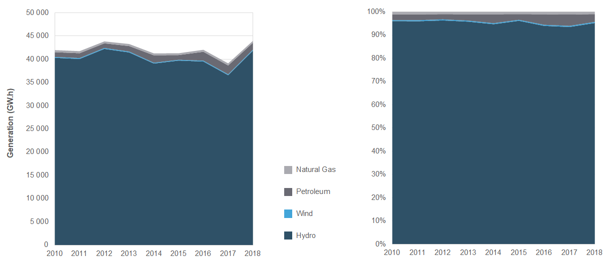 Electricity Generation in Newfoundland and Labrador