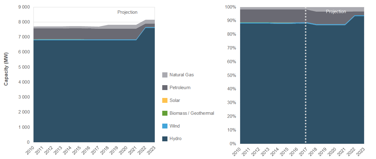 Electricity Capacity and Future Changes in Newfoundland and Labrador