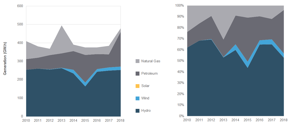 Electricity Generation in NWT