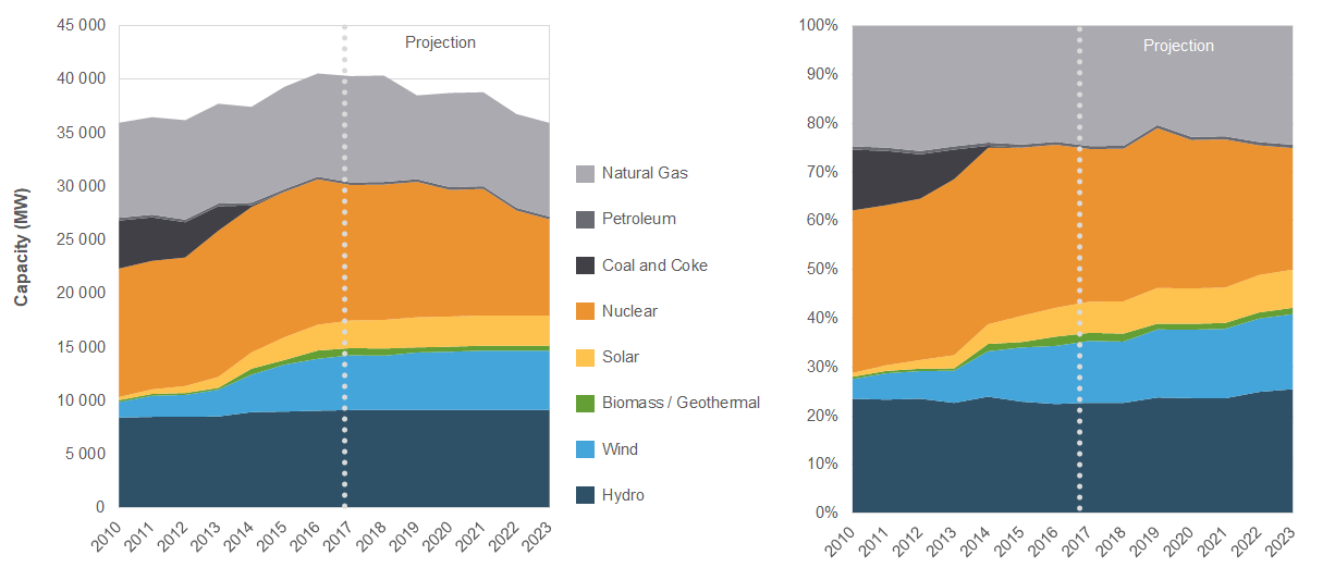 Electricity Capacity and Future Changes in Ontario