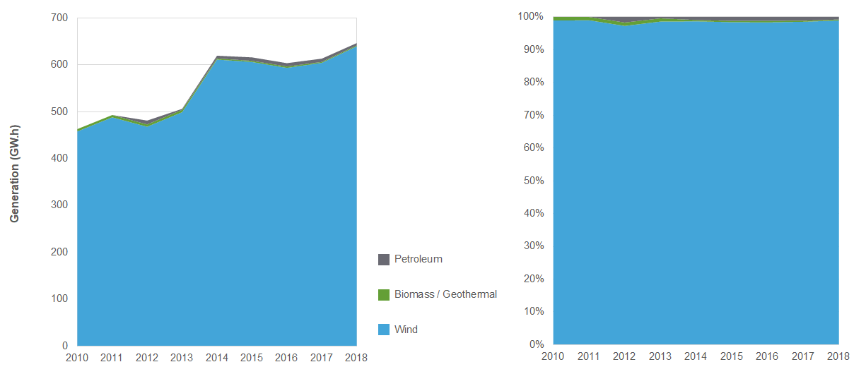 Electricity Generation in PEI