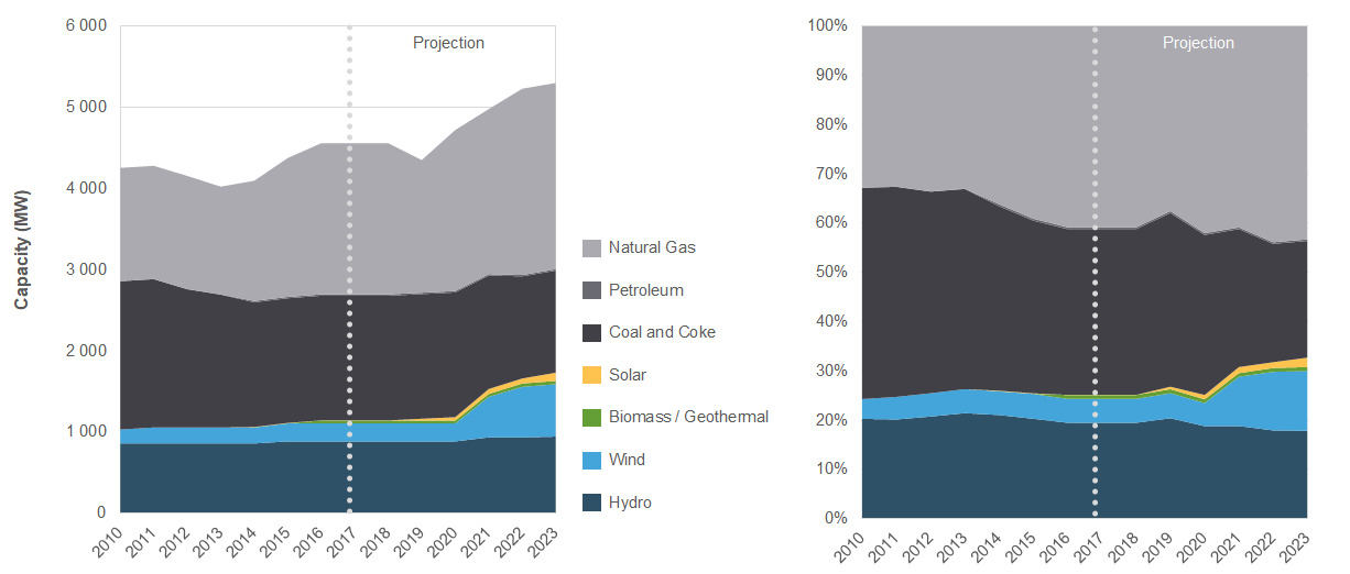 Electricity Capacity and Future Changes in Saskatchewan