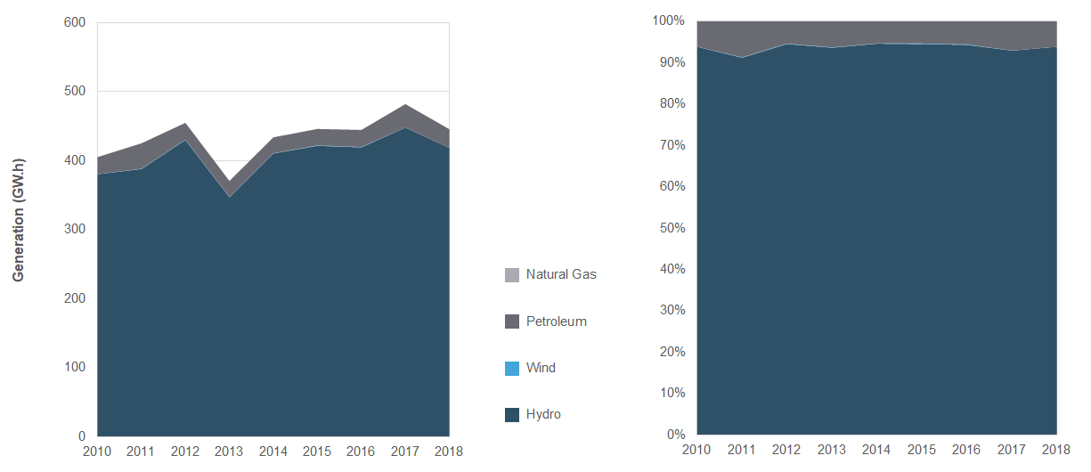 Electricity Generation in Yukon