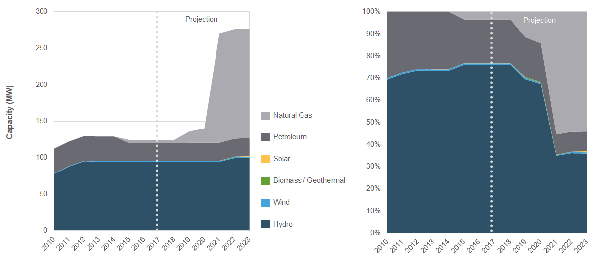 Electricity Capacity and Future Changes in Yukon