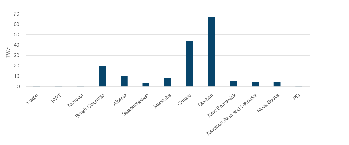 Figure 3: Residential Electricity Consumption, 2017