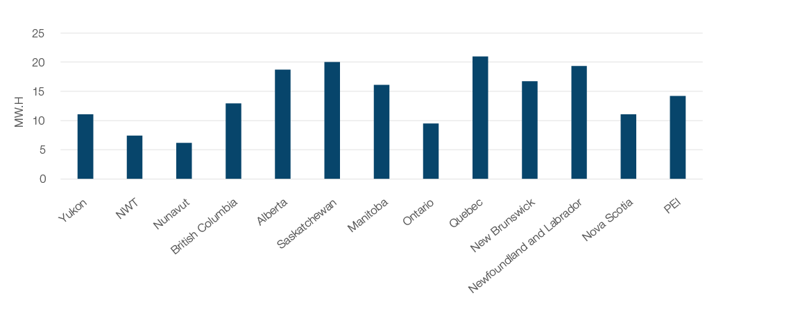 Figure 4: Residential Electricity Consumption per capita, 2017