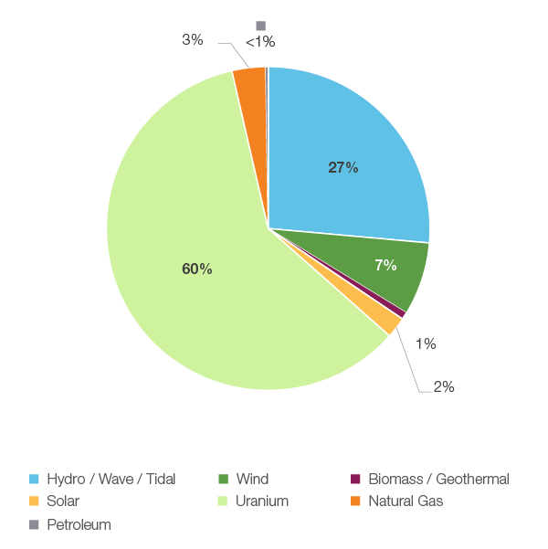 Figure 15: Electricity Generation by Fuel Type, 2018