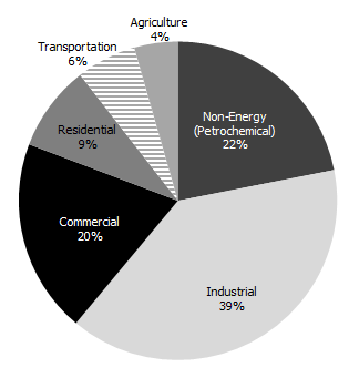 Figure 3.1 - Canadian Propane Demand by Sector, 2012