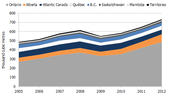 Figure 3.2 - Residential Propane Demand by Canadian Province or Region, 2005-2012