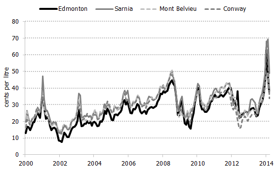 Figure 3.5: Monthly Average Posted Propane Prices at Major Canadian and U.S. Hubs, 2000-2014