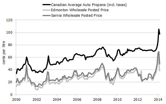 Figure 3.6: Canadian Average Retail (Automotive) and Posted Wholesale Propane Prices, 2000-2014