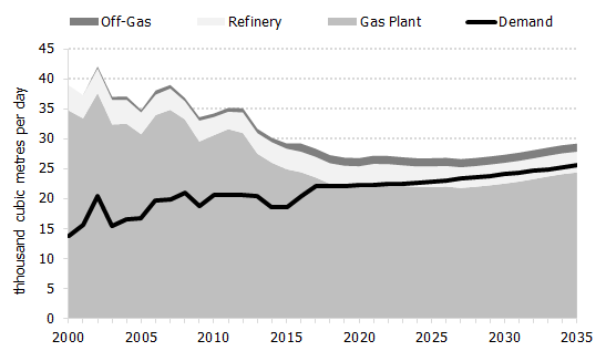 Figure 6.1: Projection of Canadian Supply and Demand of Propane to 2035