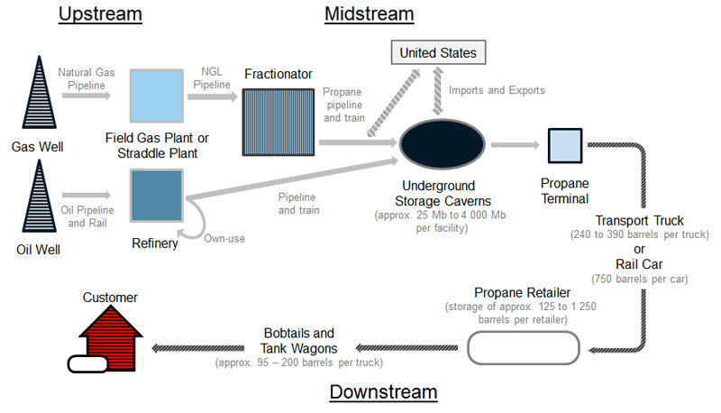 Figure 2.1 The Canadian Propane Industry Supply Chain