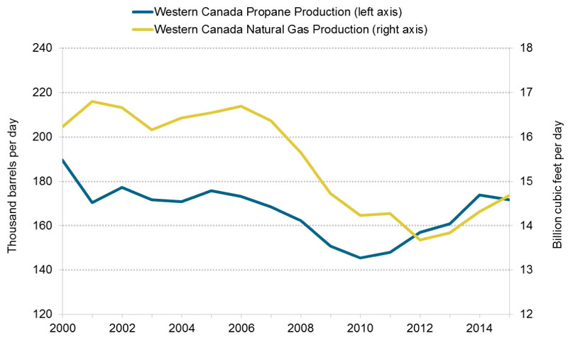 Figure 3.2 Western Canadian Propane and Natural Gas Production