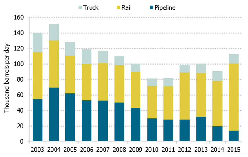 Figure 4.2 Canadian Exports of Propane by Transportation Mode