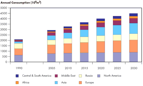 Figure 1.2 - Global Natural Gas Consumption and Outlook