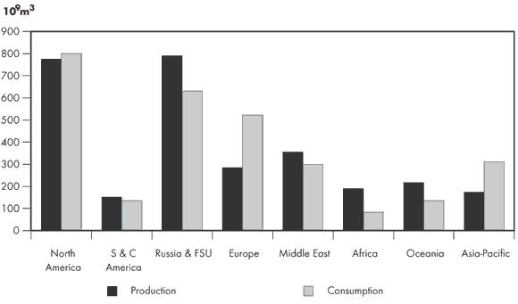 Figure 2.2 - World Production and Consumption of Natural Gas (2007)