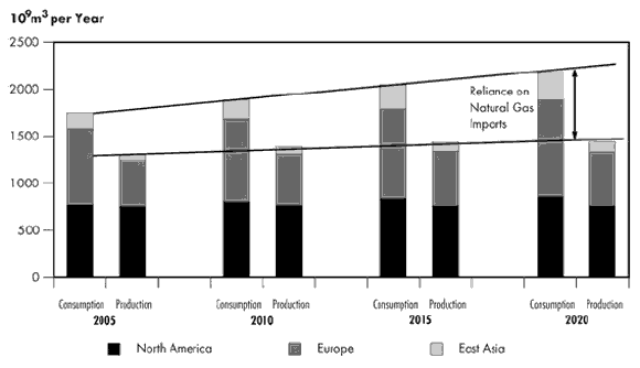 Figure 2.3 - Growing Reliance on Natural Gas Imports