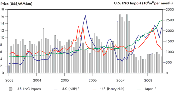 Figure 2.14 - World Market Influence on U.S. LNG Imports